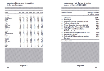 Contemporary Art and Its Commercial Markets